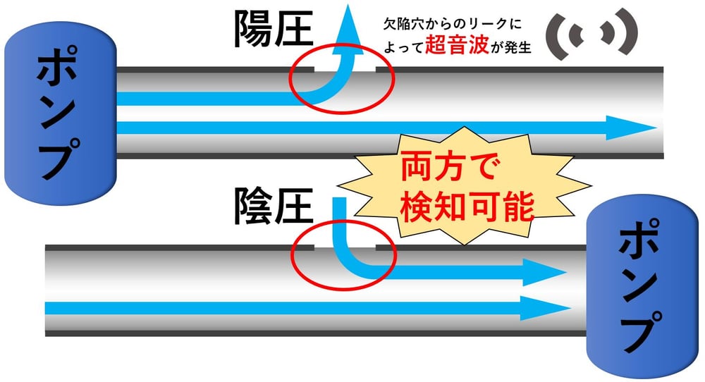 エアリークビューアー_陽圧、陰圧_イメージ