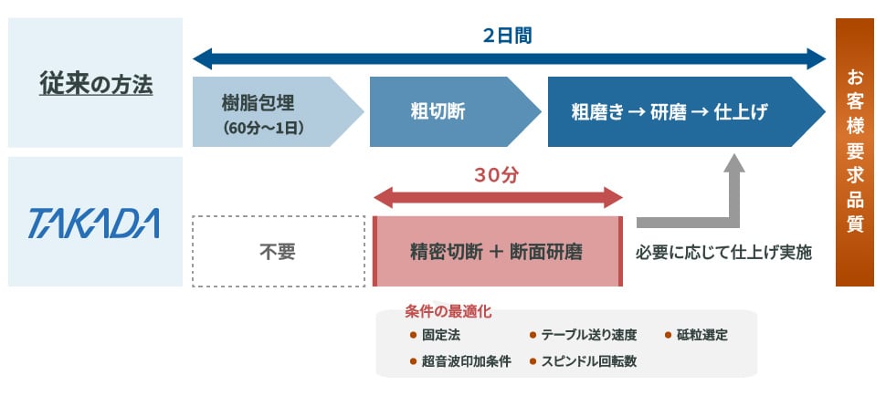PolishCut比較
